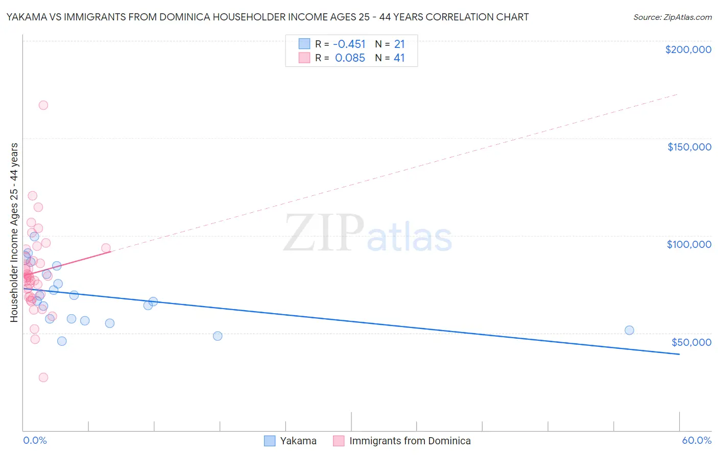 Yakama vs Immigrants from Dominica Householder Income Ages 25 - 44 years