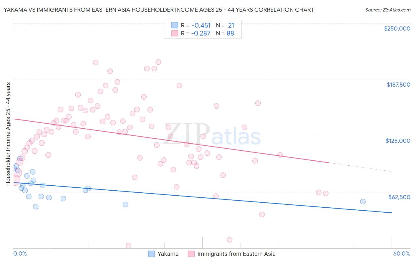 Yakama vs Immigrants from Eastern Asia Householder Income Ages 25 - 44 years