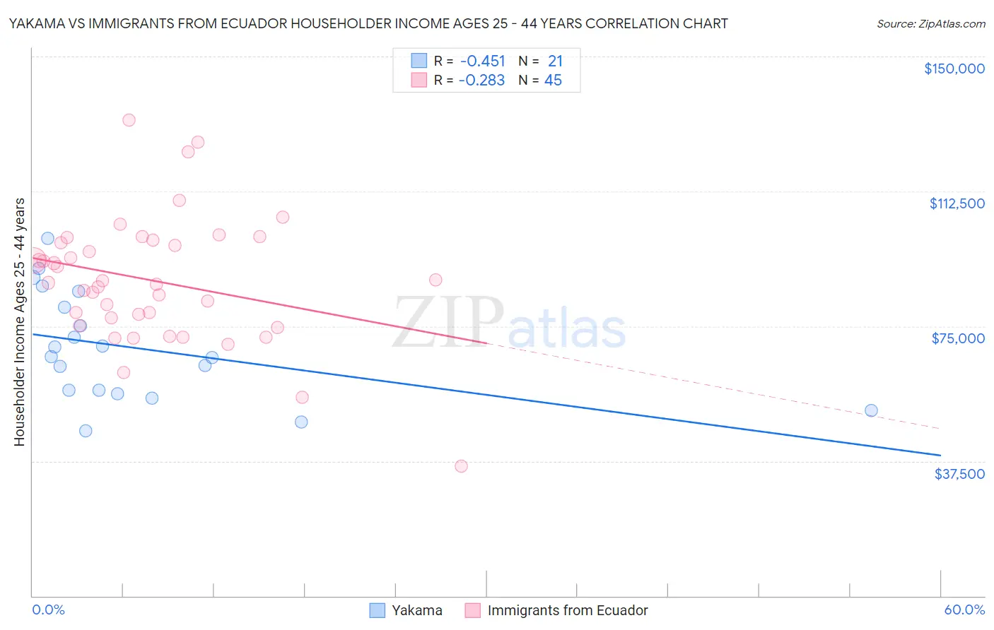Yakama vs Immigrants from Ecuador Householder Income Ages 25 - 44 years