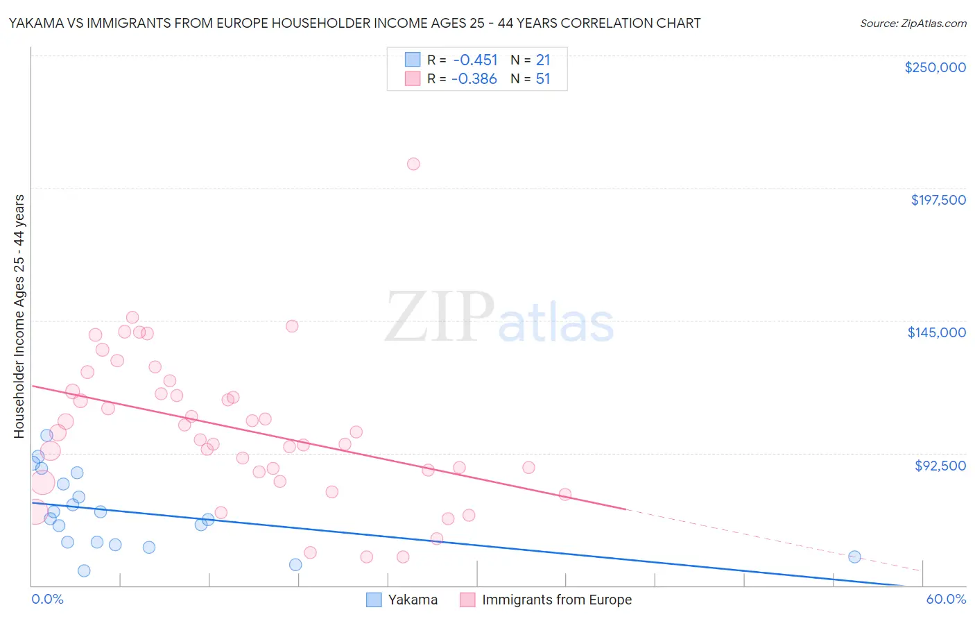 Yakama vs Immigrants from Europe Householder Income Ages 25 - 44 years