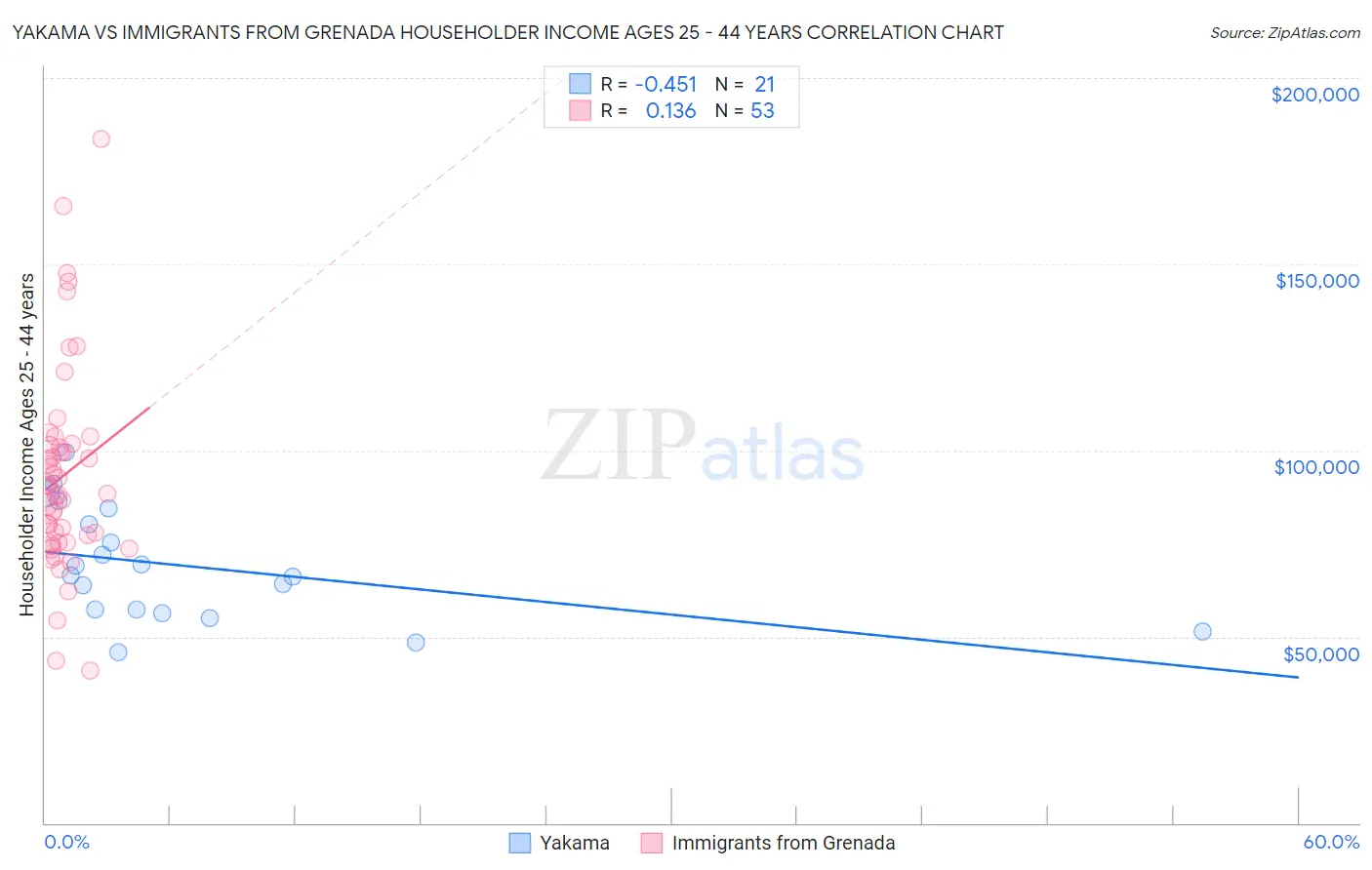 Yakama vs Immigrants from Grenada Householder Income Ages 25 - 44 years