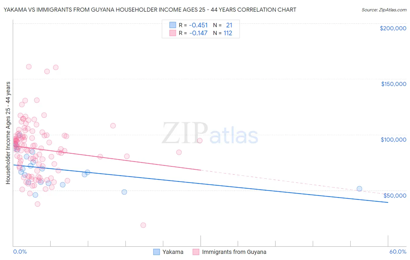 Yakama vs Immigrants from Guyana Householder Income Ages 25 - 44 years
