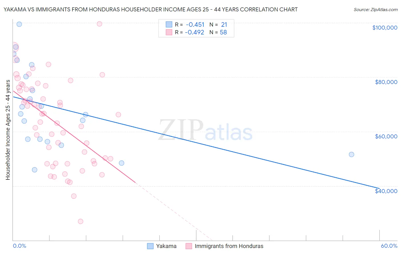 Yakama vs Immigrants from Honduras Householder Income Ages 25 - 44 years