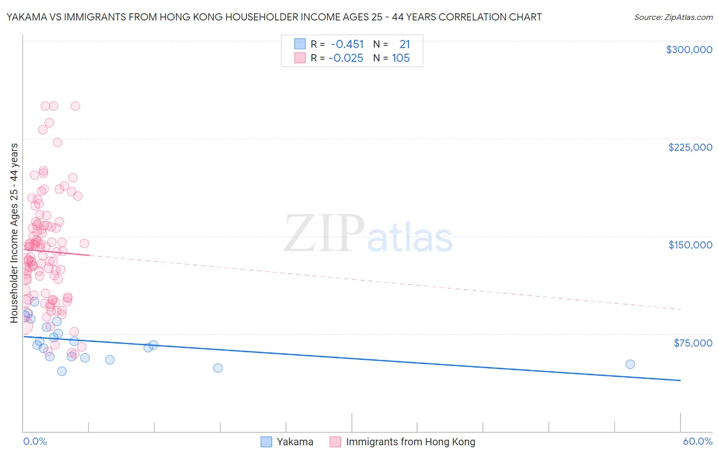 Yakama vs Immigrants from Hong Kong Householder Income Ages 25 - 44 years