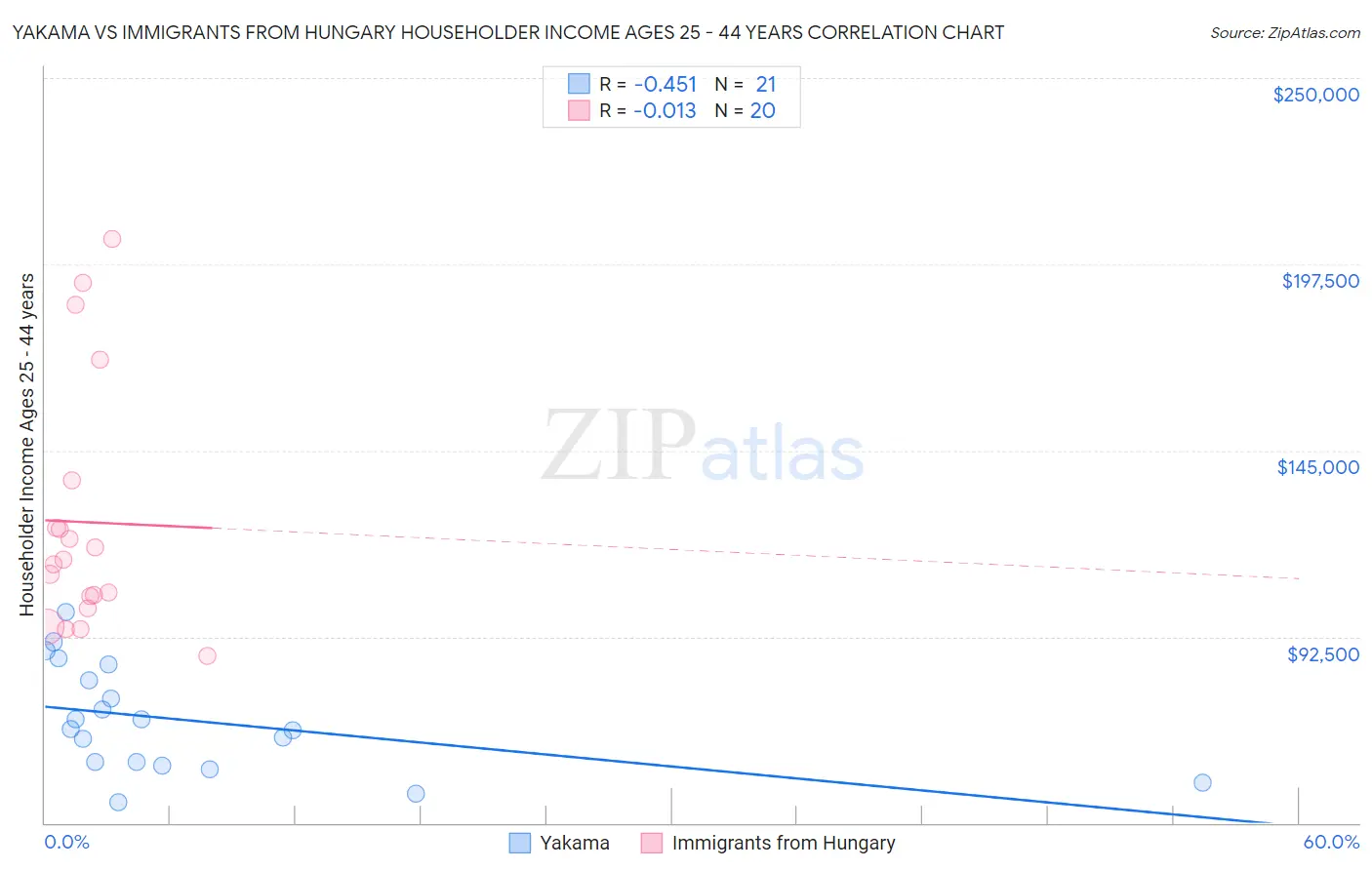 Yakama vs Immigrants from Hungary Householder Income Ages 25 - 44 years