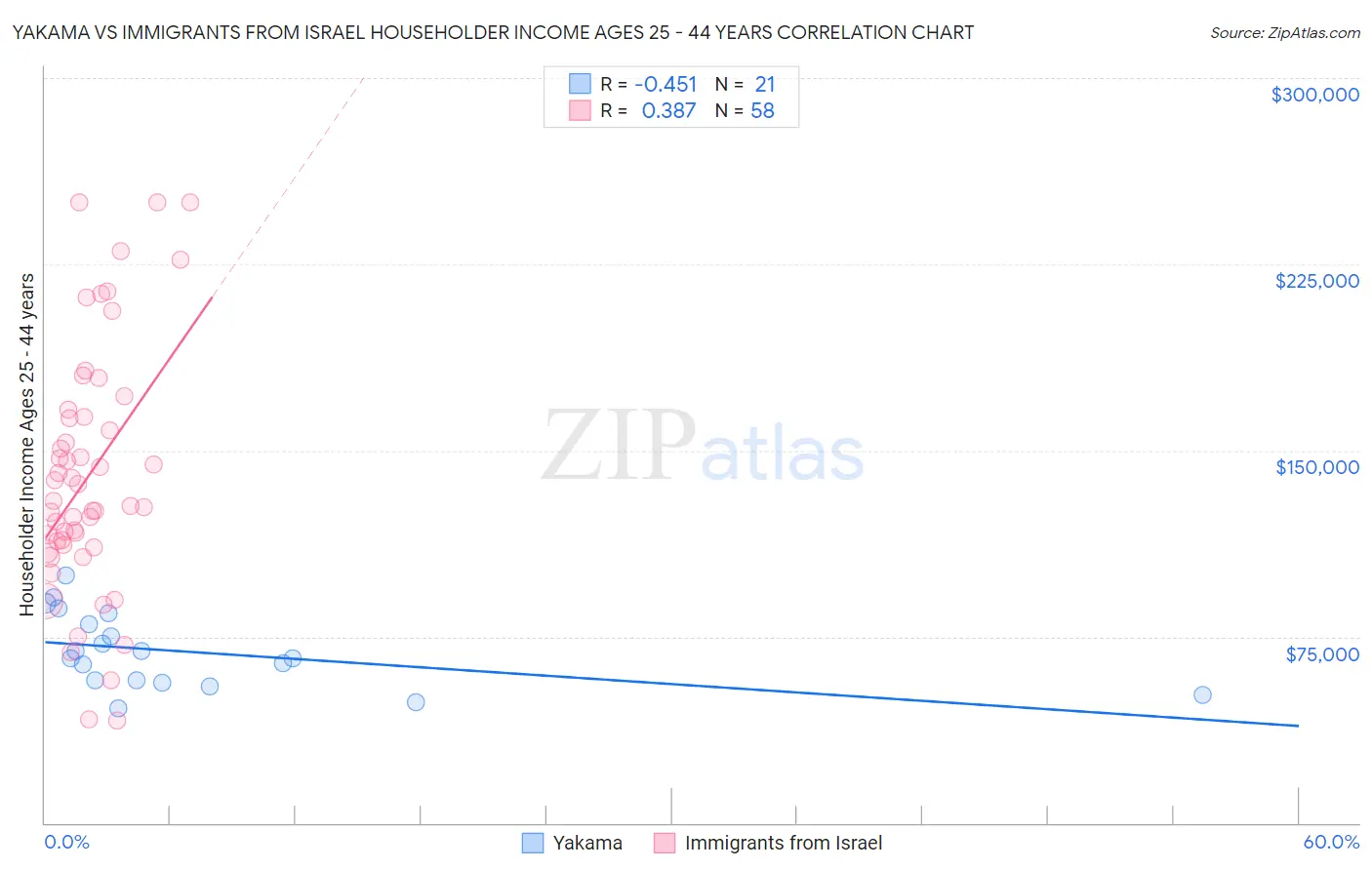 Yakama vs Immigrants from Israel Householder Income Ages 25 - 44 years