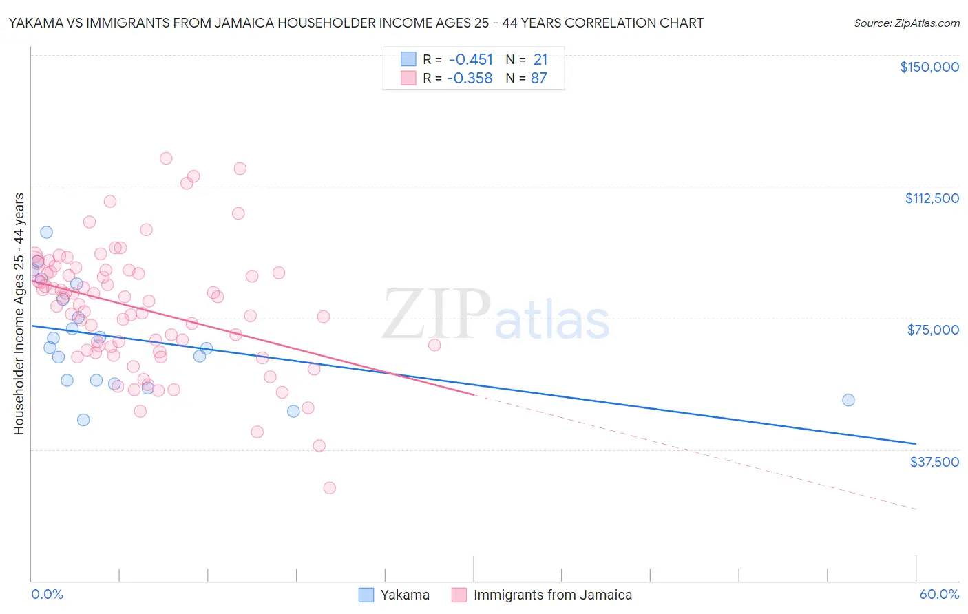 Yakama vs Immigrants from Jamaica Householder Income Ages 25 - 44 years