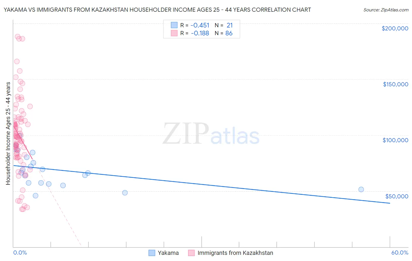 Yakama vs Immigrants from Kazakhstan Householder Income Ages 25 - 44 years