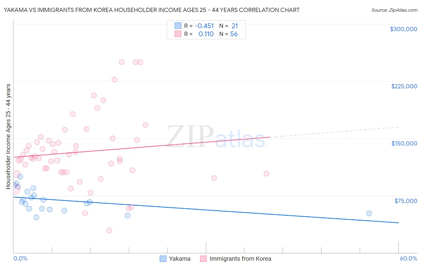 Yakama vs Immigrants from Korea Householder Income Ages 25 - 44 years