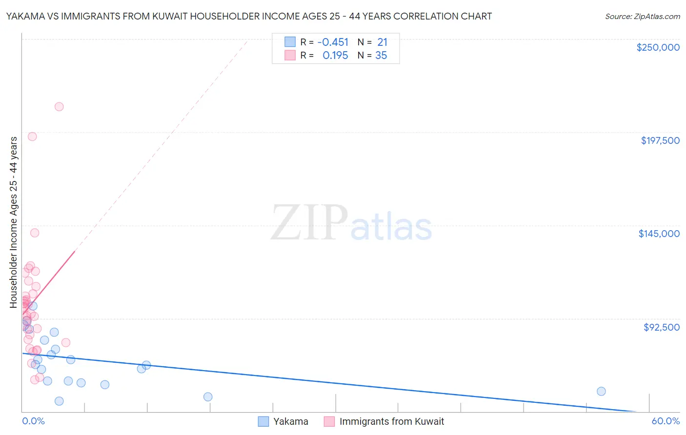 Yakama vs Immigrants from Kuwait Householder Income Ages 25 - 44 years