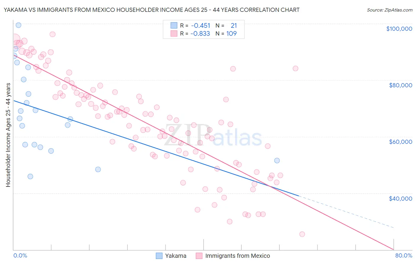 Yakama vs Immigrants from Mexico Householder Income Ages 25 - 44 years