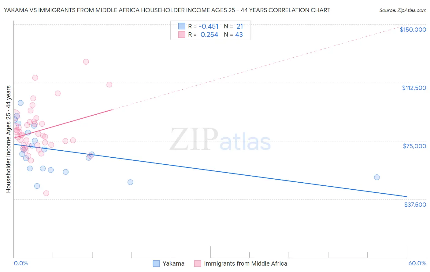 Yakama vs Immigrants from Middle Africa Householder Income Ages 25 - 44 years