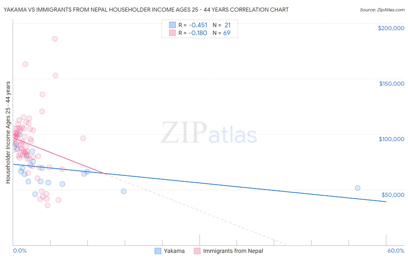 Yakama vs Immigrants from Nepal Householder Income Ages 25 - 44 years
