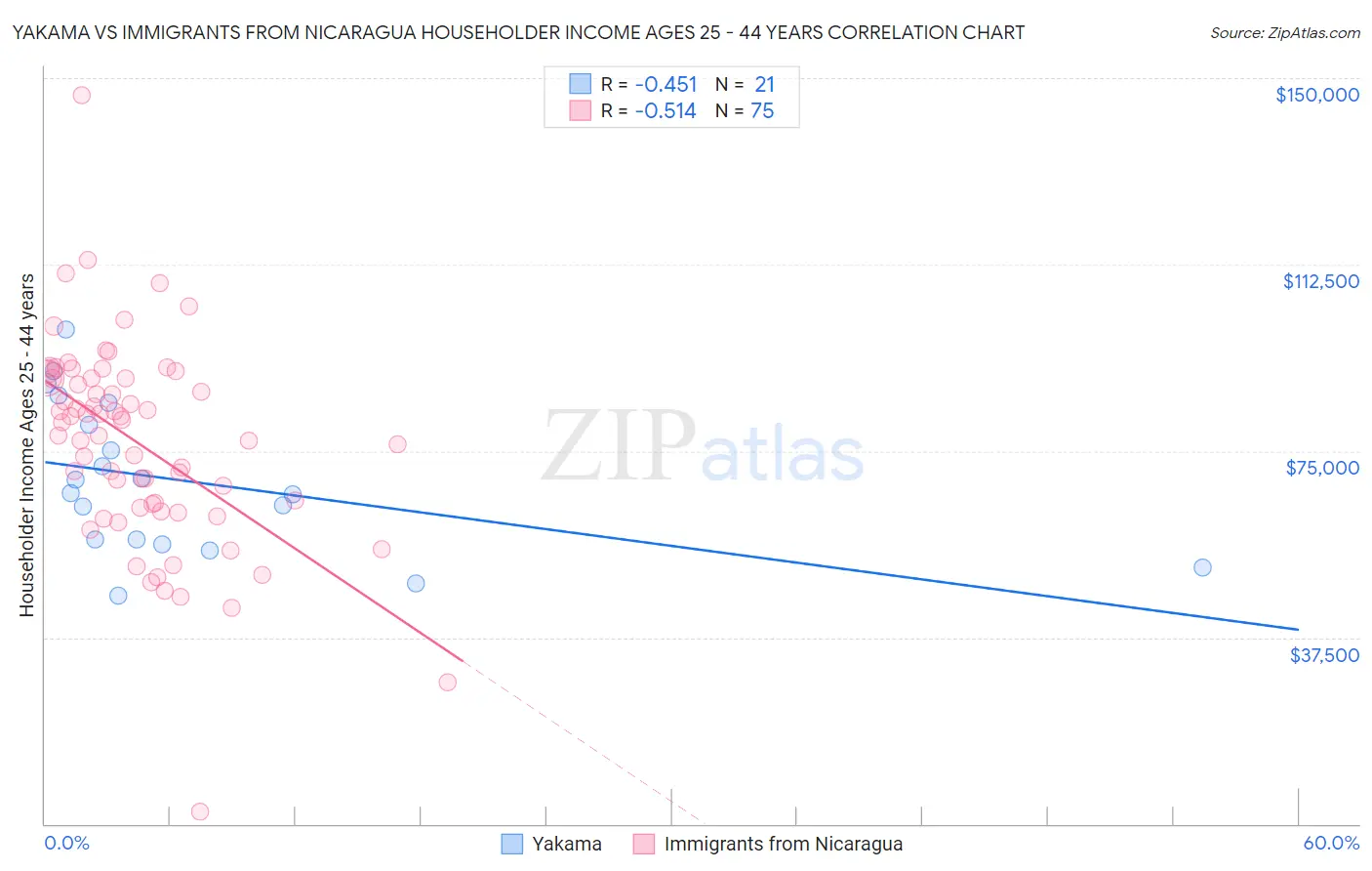 Yakama vs Immigrants from Nicaragua Householder Income Ages 25 - 44 years