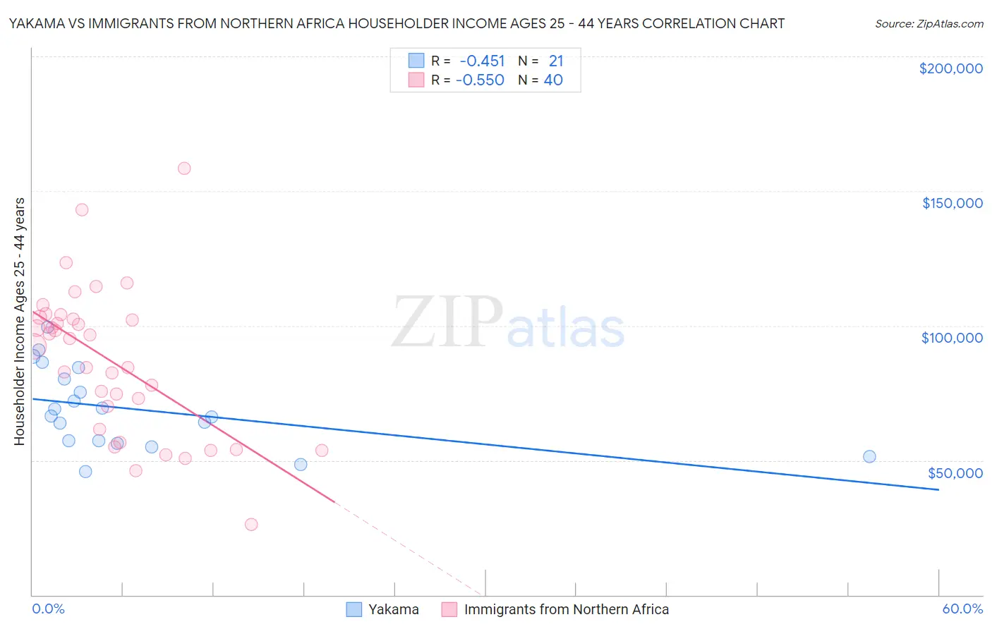 Yakama vs Immigrants from Northern Africa Householder Income Ages 25 - 44 years