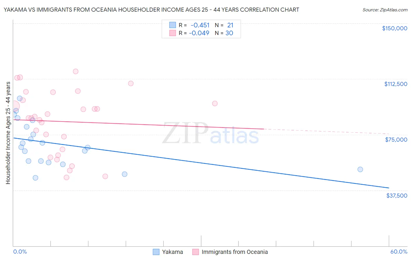 Yakama vs Immigrants from Oceania Householder Income Ages 25 - 44 years