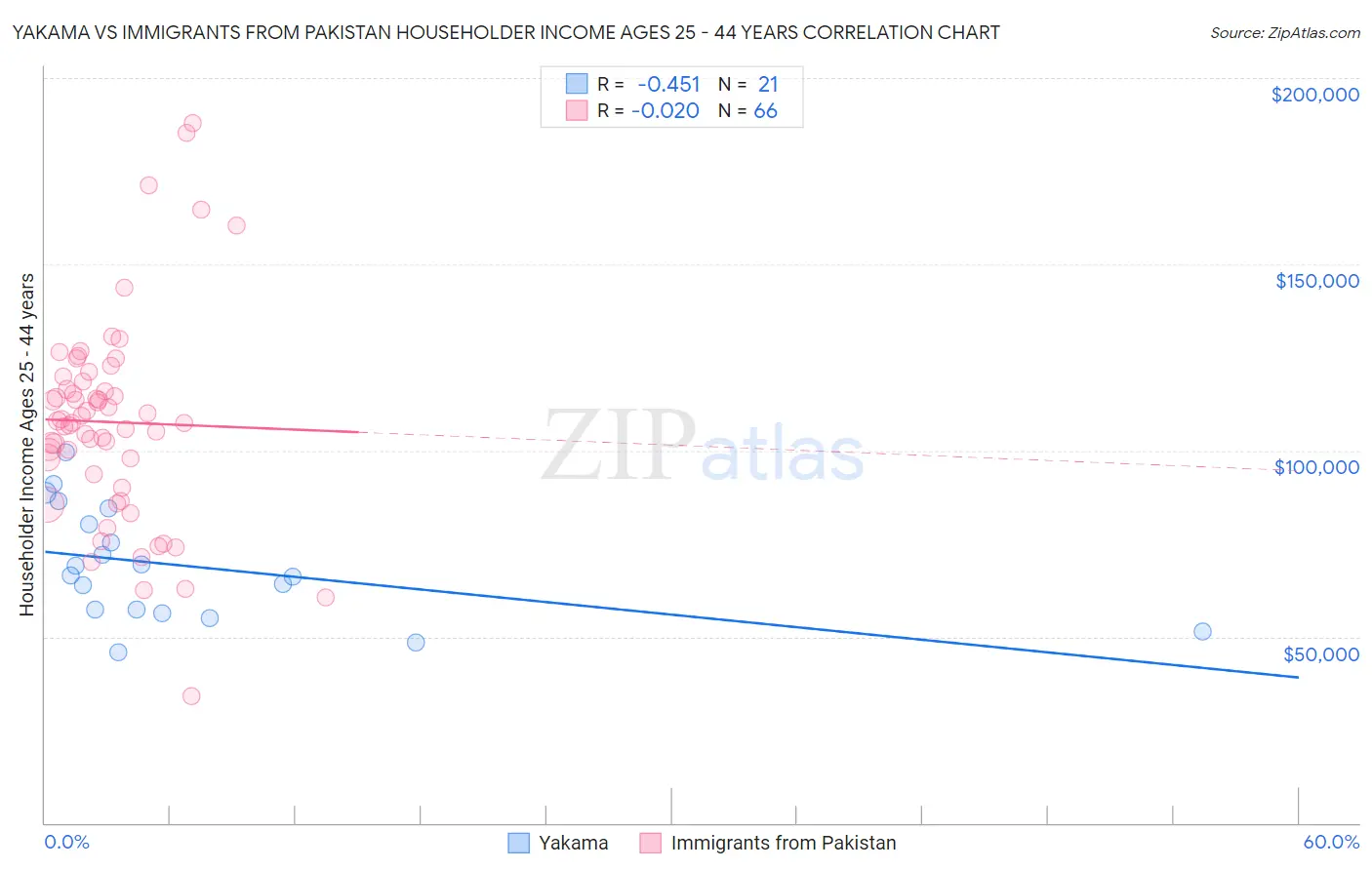 Yakama vs Immigrants from Pakistan Householder Income Ages 25 - 44 years