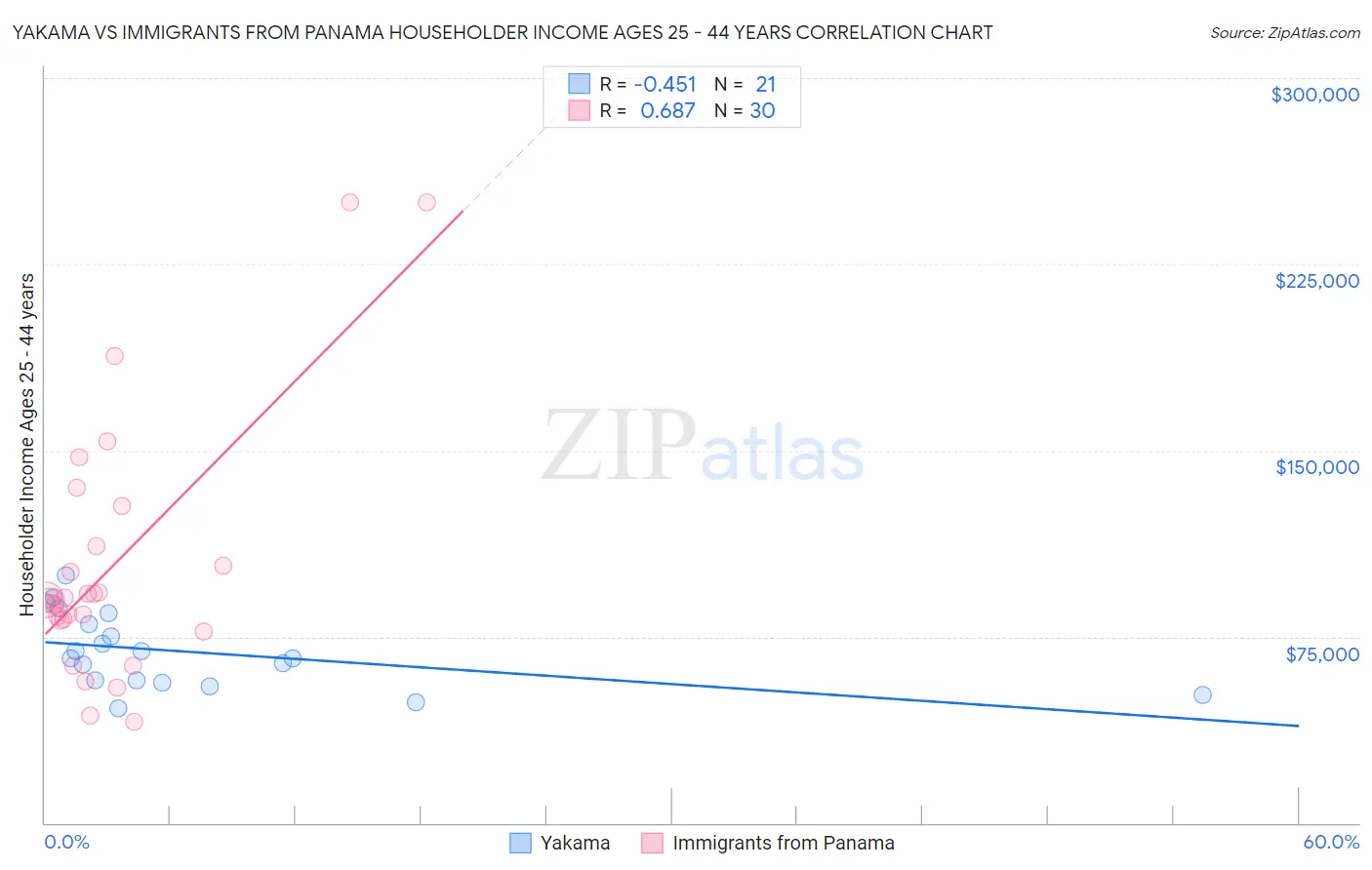 Yakama vs Immigrants from Panama Householder Income Ages 25 - 44 years
