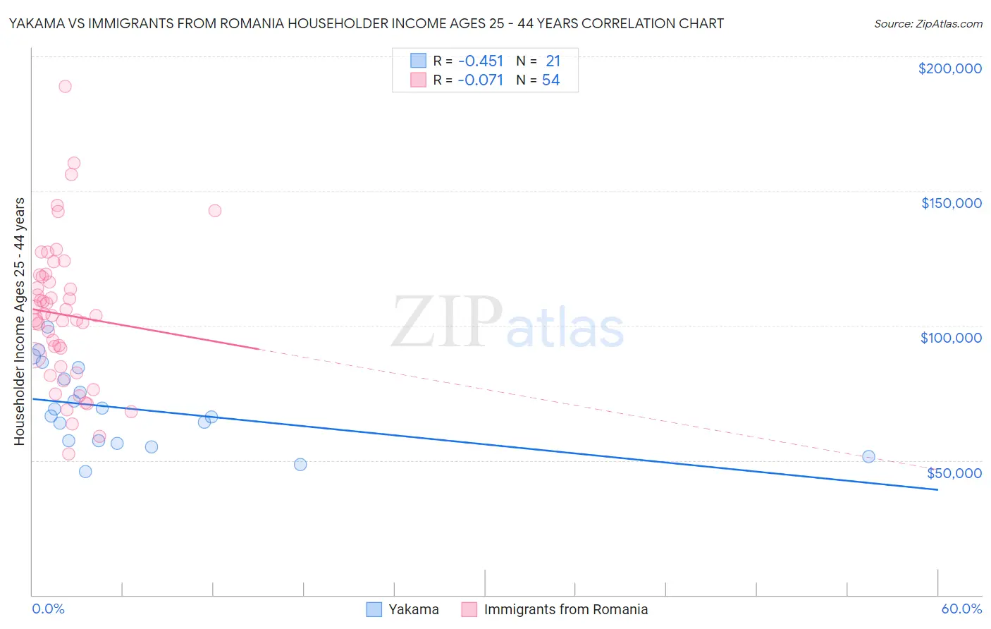 Yakama vs Immigrants from Romania Householder Income Ages 25 - 44 years