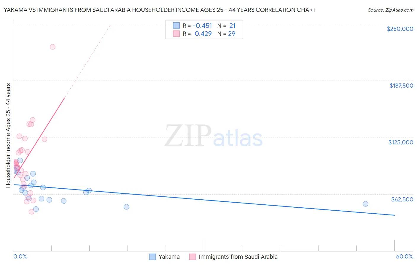 Yakama vs Immigrants from Saudi Arabia Householder Income Ages 25 - 44 years