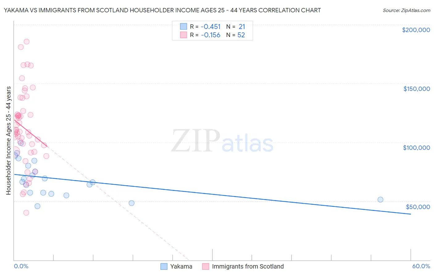 Yakama vs Immigrants from Scotland Householder Income Ages 25 - 44 years