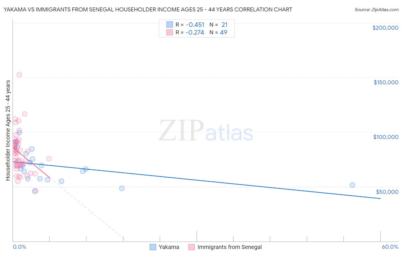 Yakama vs Immigrants from Senegal Householder Income Ages 25 - 44 years