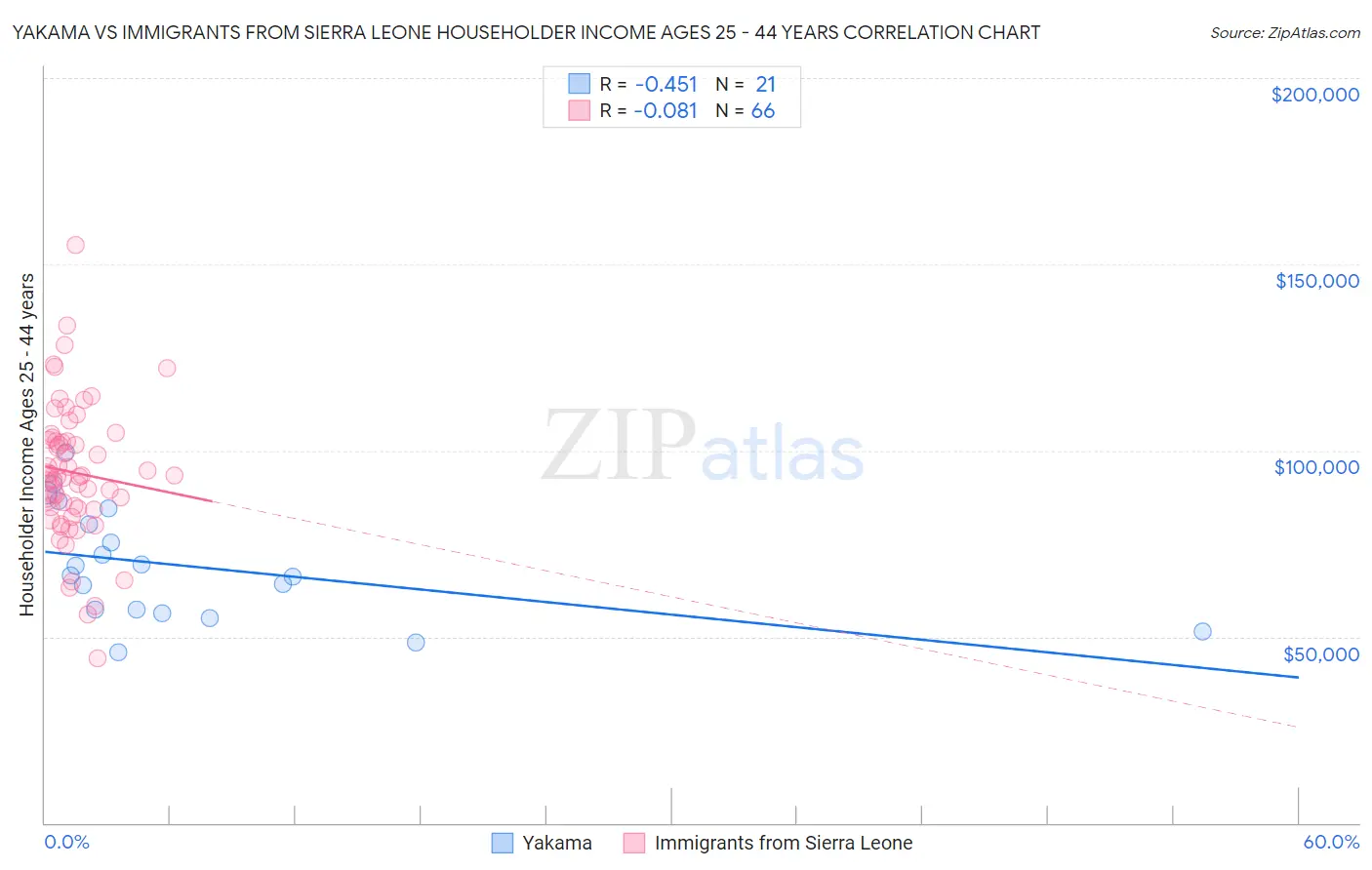 Yakama vs Immigrants from Sierra Leone Householder Income Ages 25 - 44 years