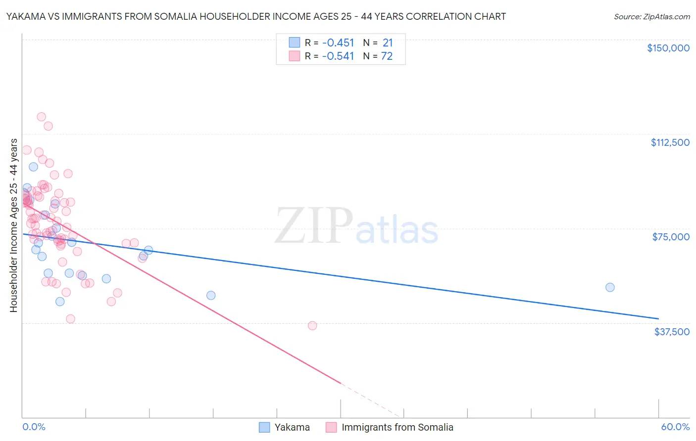 Yakama vs Immigrants from Somalia Householder Income Ages 25 - 44 years