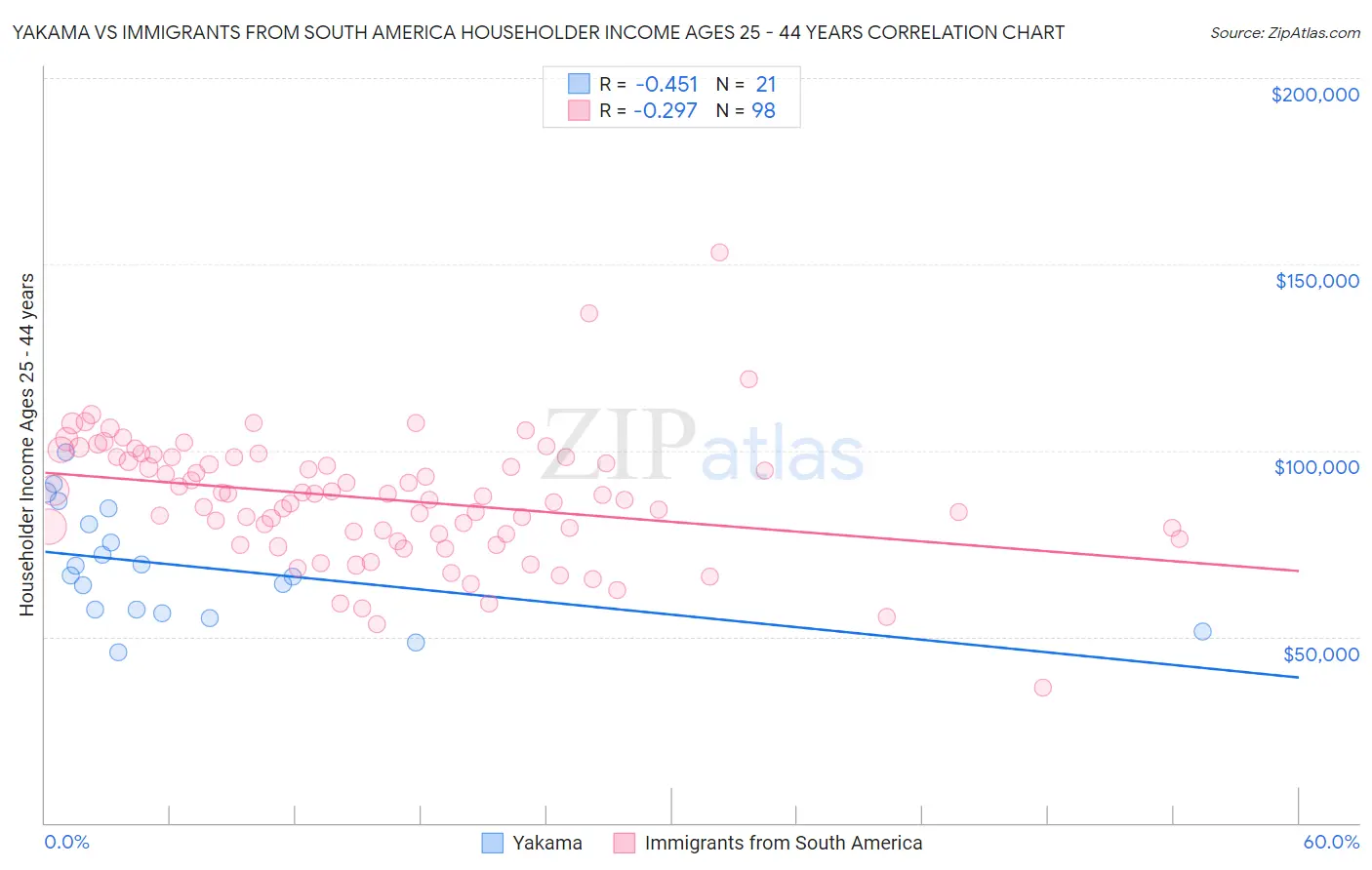 Yakama vs Immigrants from South America Householder Income Ages 25 - 44 years