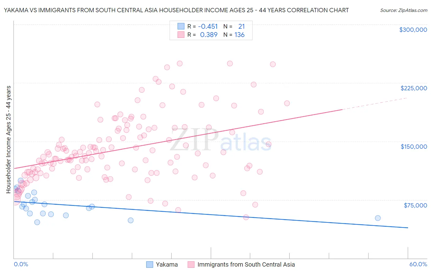 Yakama vs Immigrants from South Central Asia Householder Income Ages 25 - 44 years