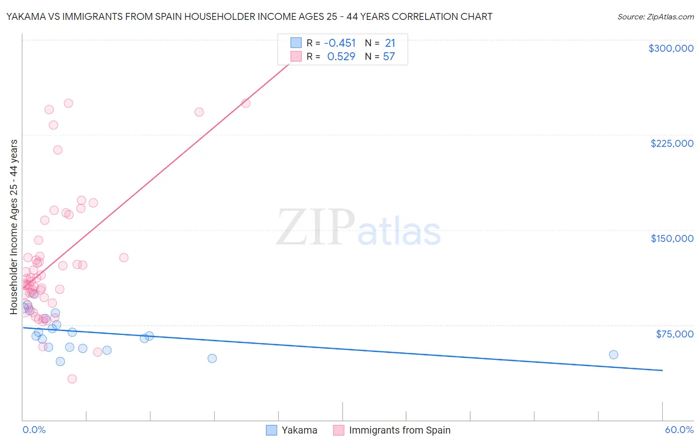 Yakama vs Immigrants from Spain Householder Income Ages 25 - 44 years