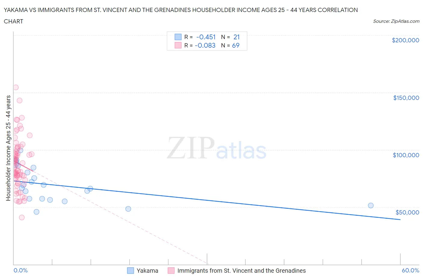 Yakama vs Immigrants from St. Vincent and the Grenadines Householder Income Ages 25 - 44 years