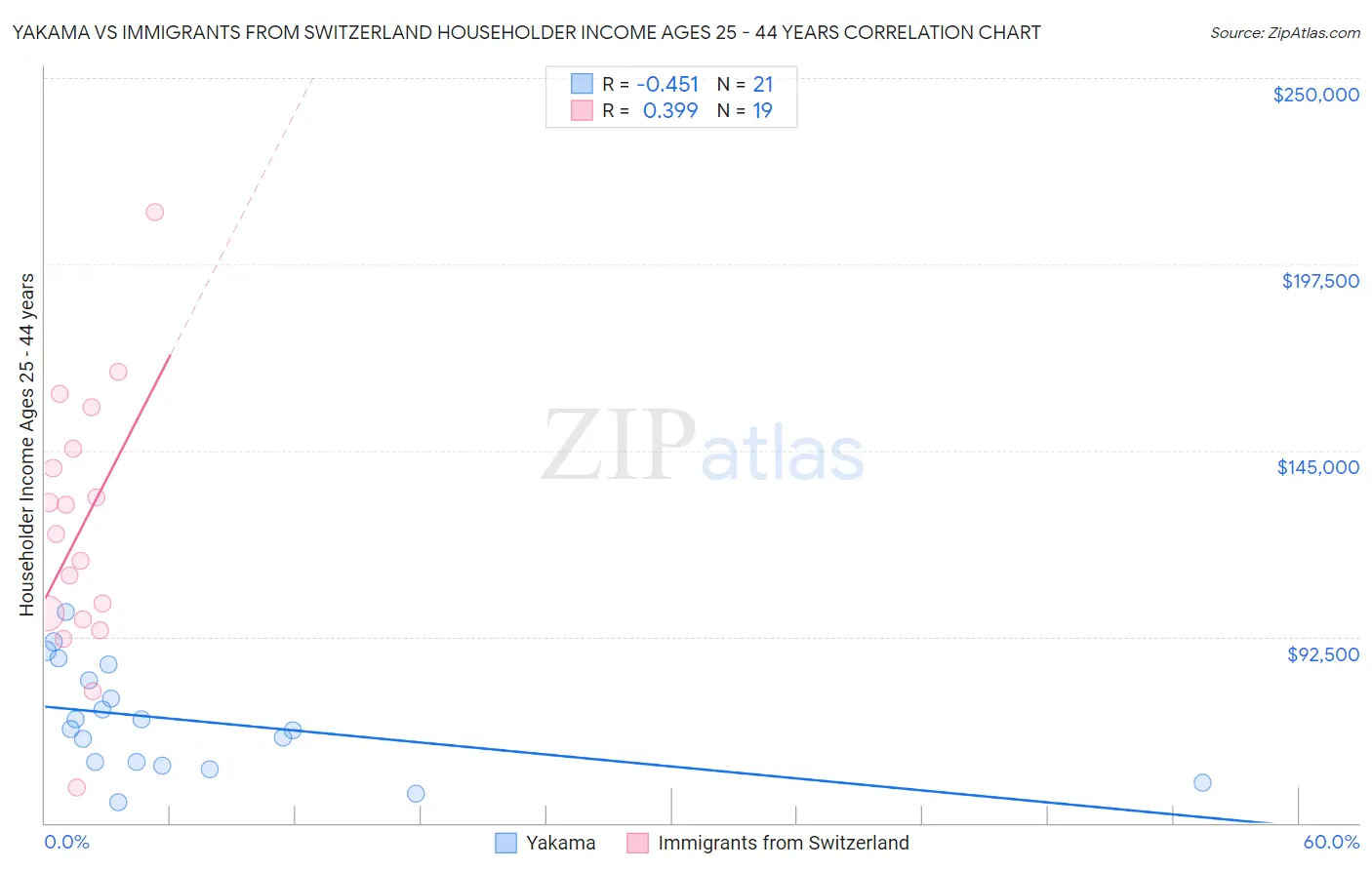 Yakama vs Immigrants from Switzerland Householder Income Ages 25 - 44 years