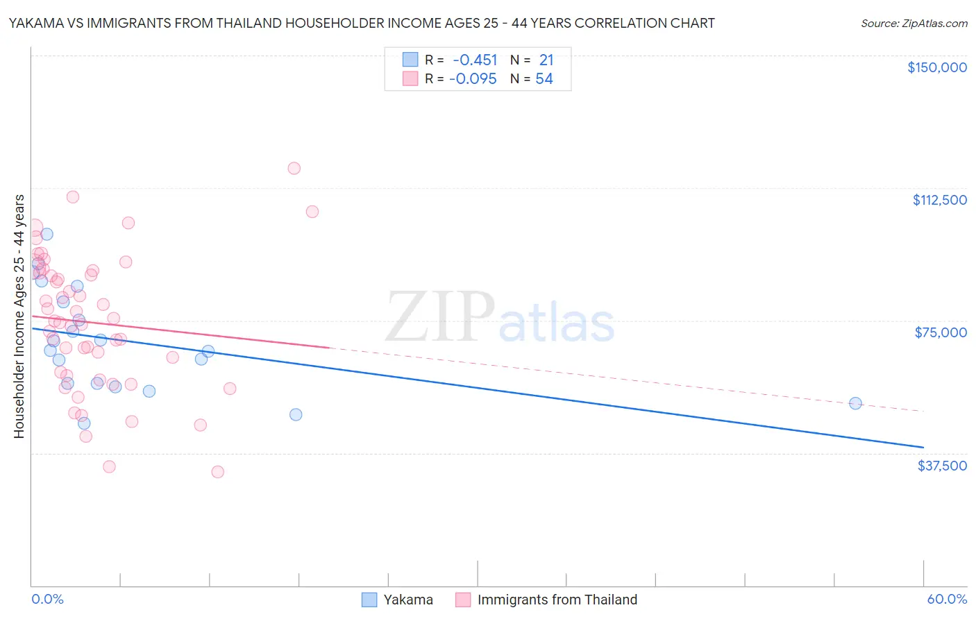 Yakama vs Immigrants from Thailand Householder Income Ages 25 - 44 years