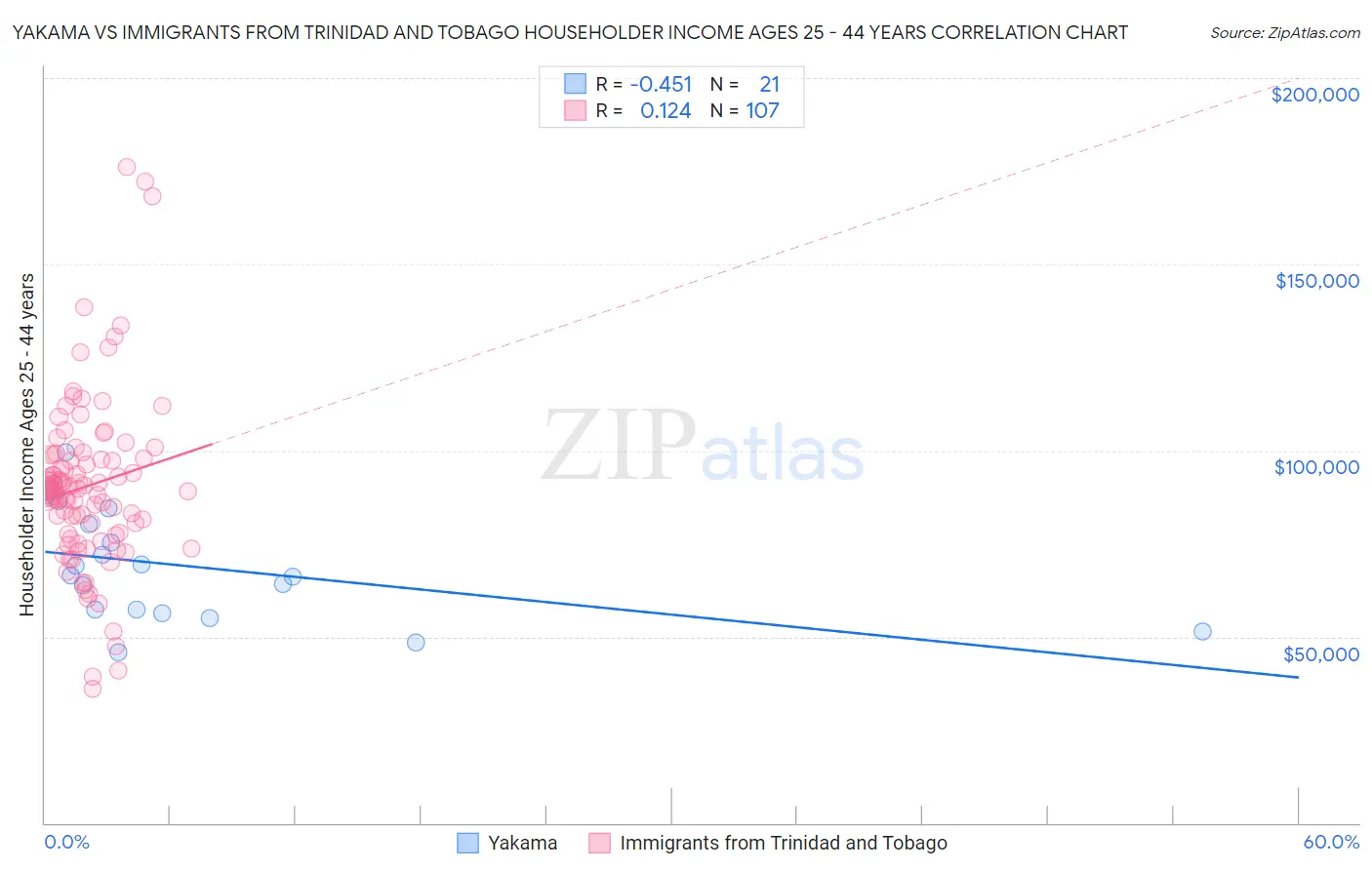 Yakama vs Immigrants from Trinidad and Tobago Householder Income Ages 25 - 44 years