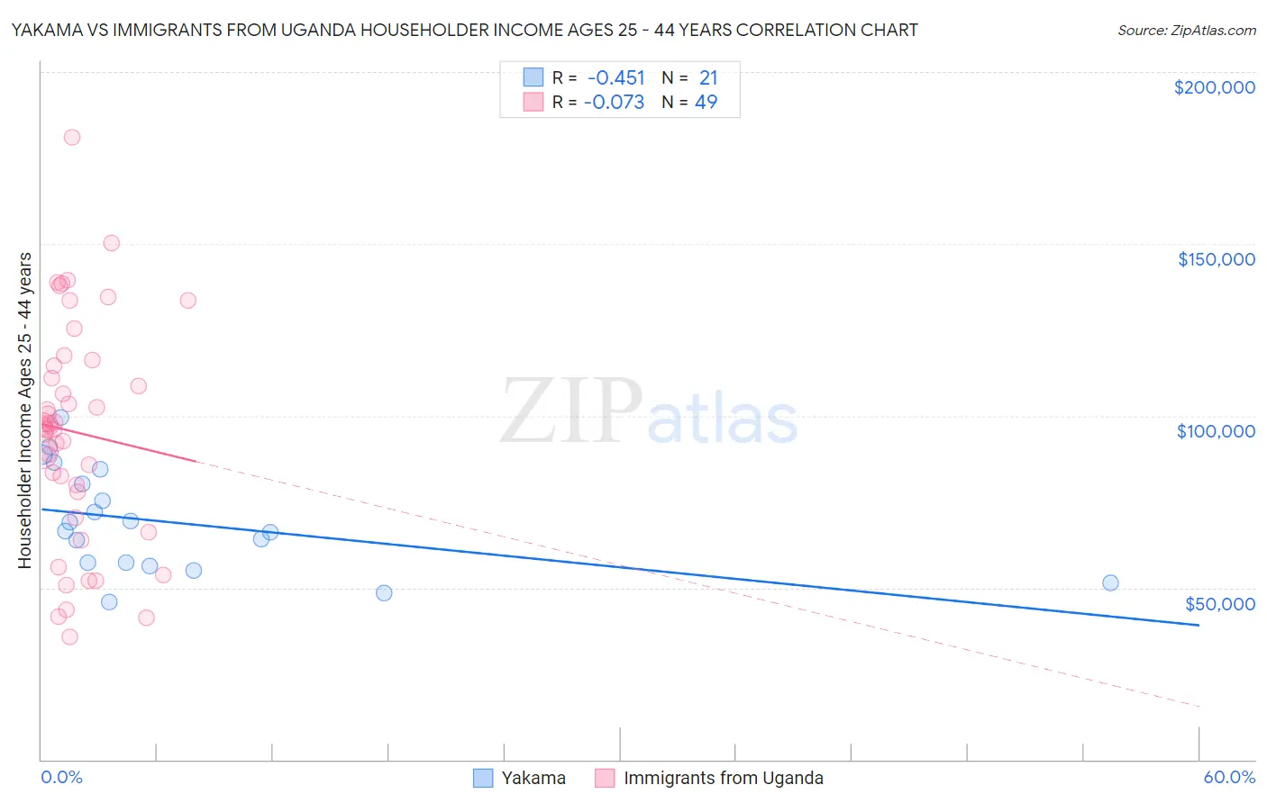 Yakama vs Immigrants from Uganda Householder Income Ages 25 - 44 years
