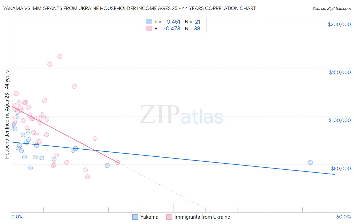 Yakama vs Immigrants from Ukraine Householder Income Ages 25 - 44 years