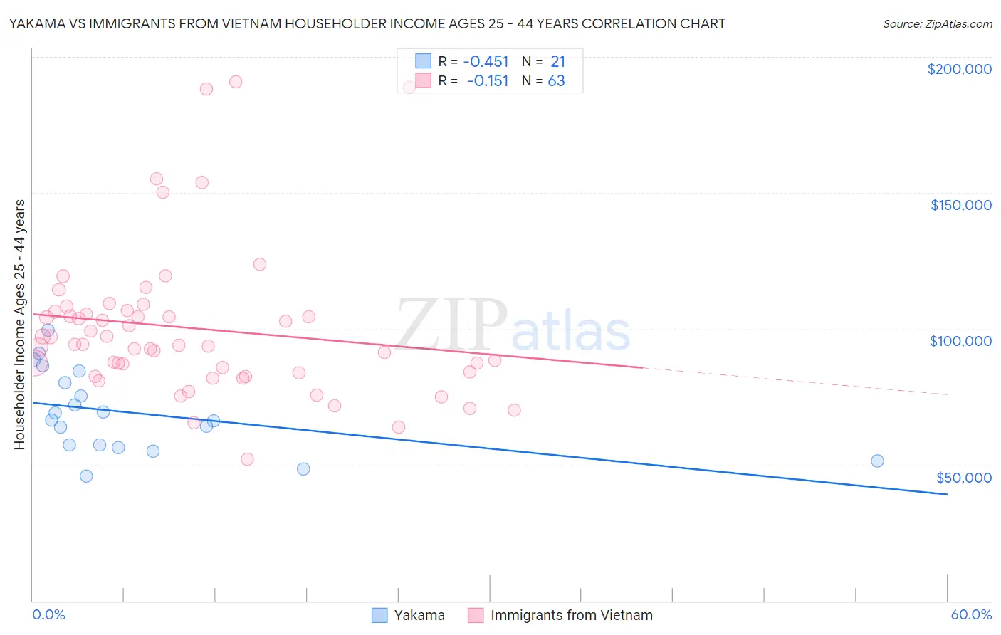 Yakama vs Immigrants from Vietnam Householder Income Ages 25 - 44 years