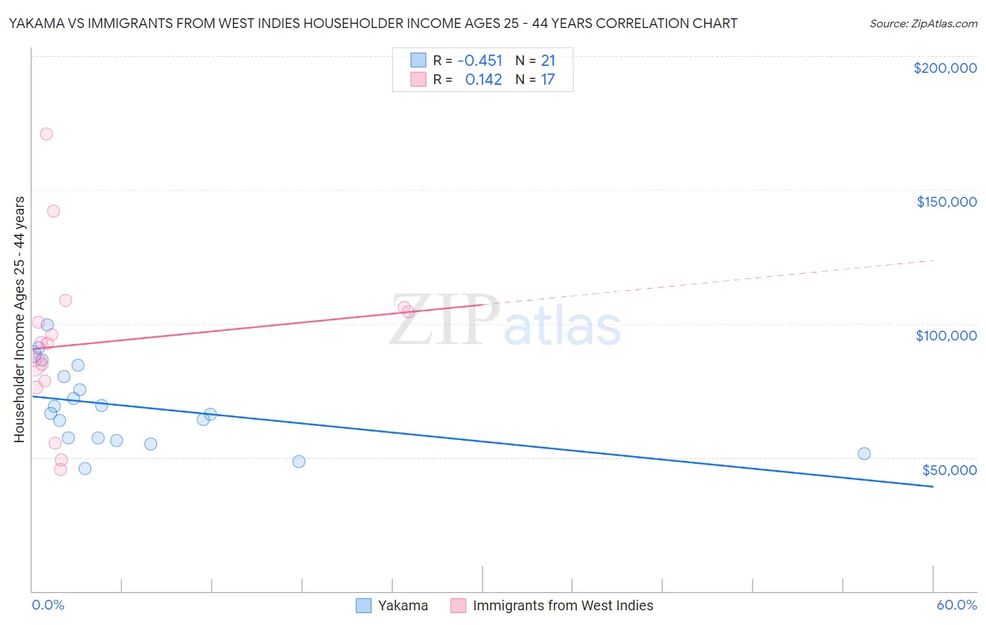 Yakama vs Immigrants from West Indies Householder Income Ages 25 - 44 years