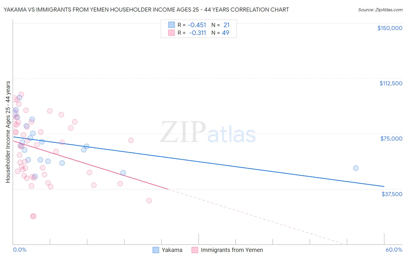 Yakama vs Immigrants from Yemen Householder Income Ages 25 - 44 years