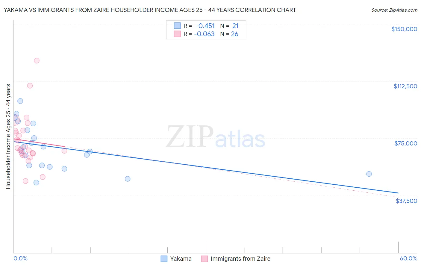 Yakama vs Immigrants from Zaire Householder Income Ages 25 - 44 years