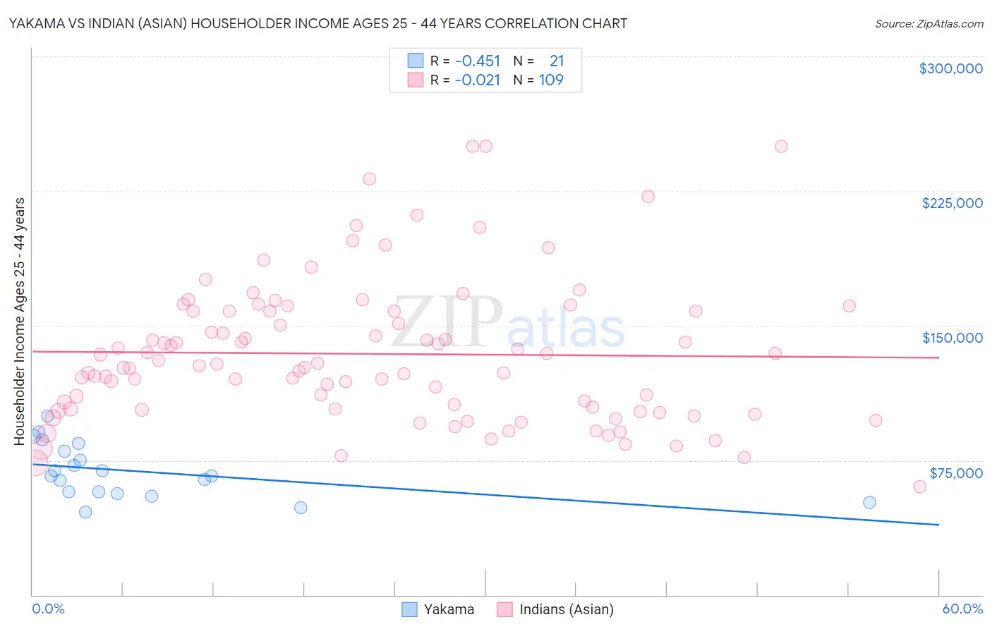 Yakama vs Indian (Asian) Householder Income Ages 25 - 44 years