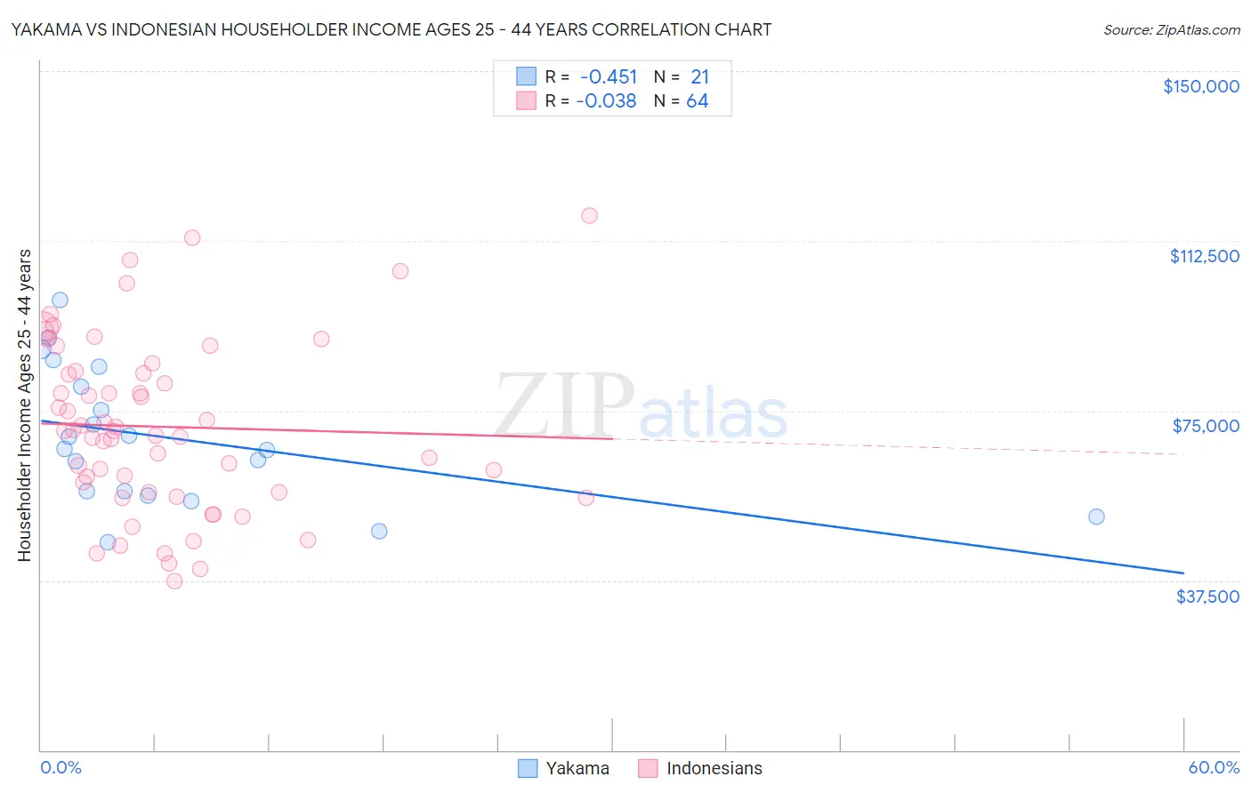 Yakama vs Indonesian Householder Income Ages 25 - 44 years