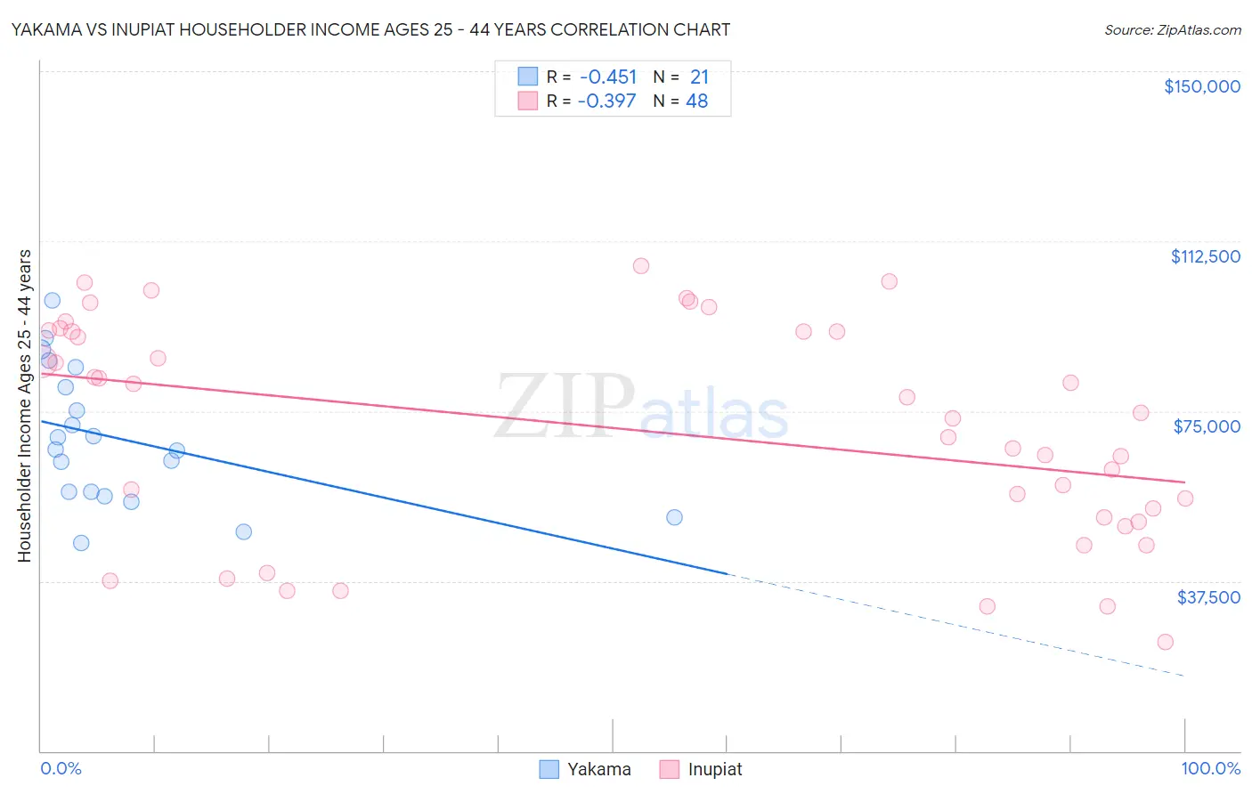 Yakama vs Inupiat Householder Income Ages 25 - 44 years