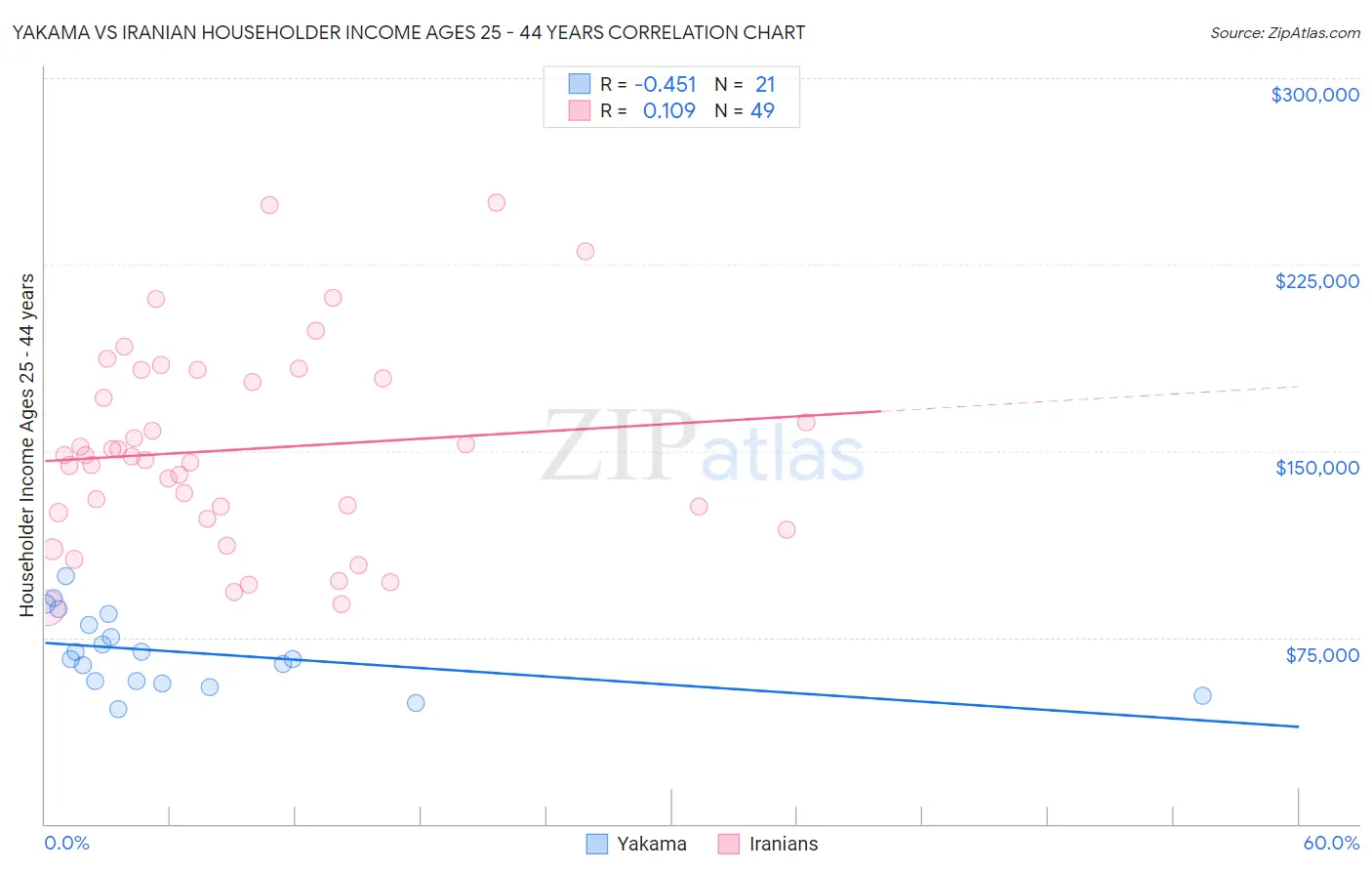 Yakama vs Iranian Householder Income Ages 25 - 44 years