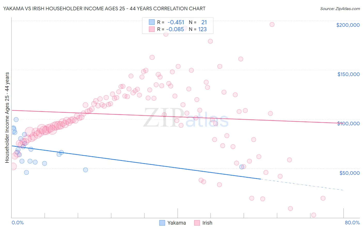 Yakama vs Irish Householder Income Ages 25 - 44 years