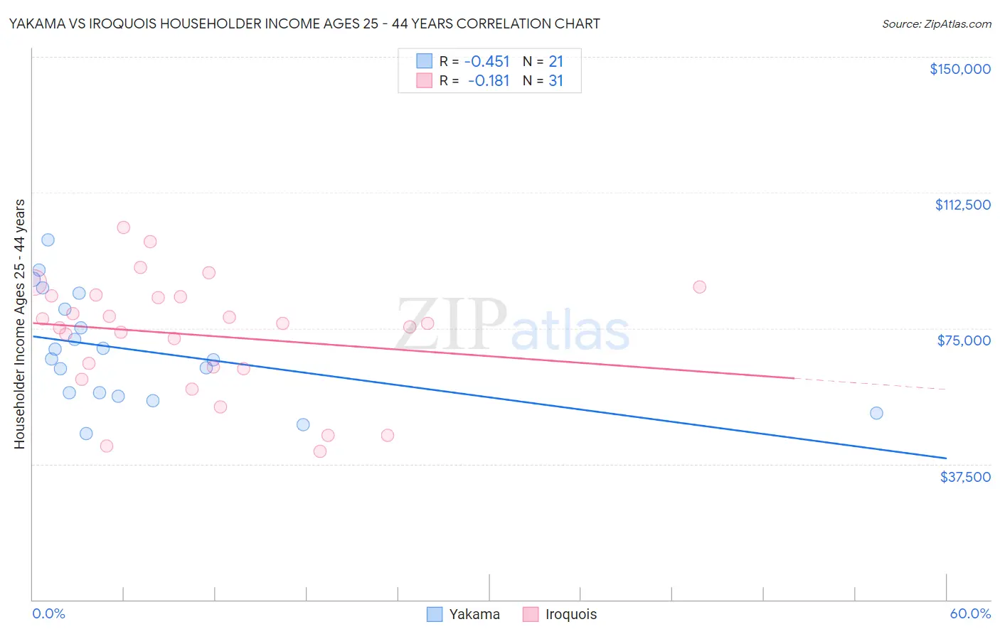 Yakama vs Iroquois Householder Income Ages 25 - 44 years