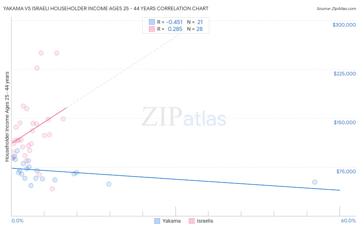Yakama vs Israeli Householder Income Ages 25 - 44 years