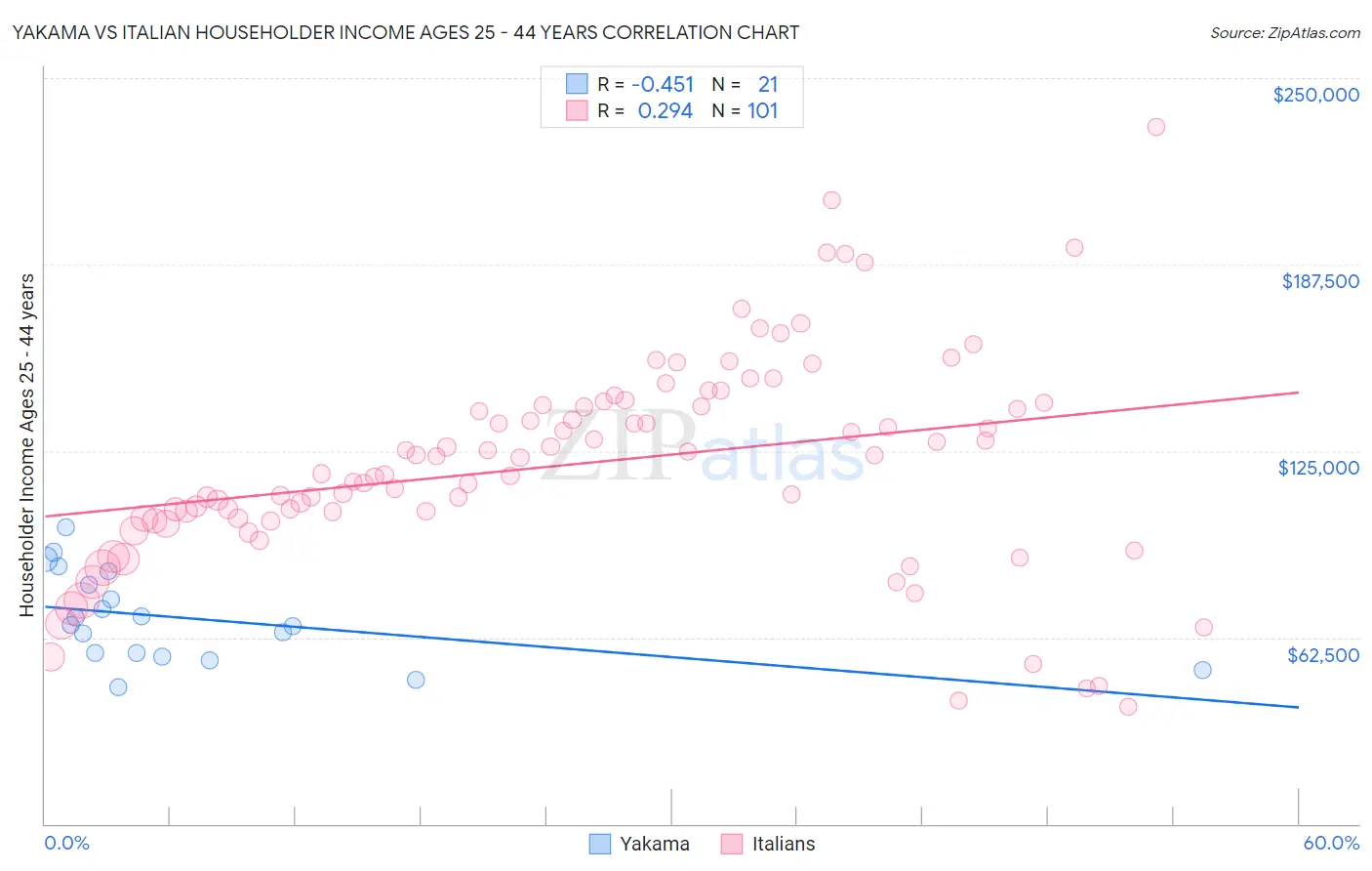 Yakama vs Italian Householder Income Ages 25 - 44 years
