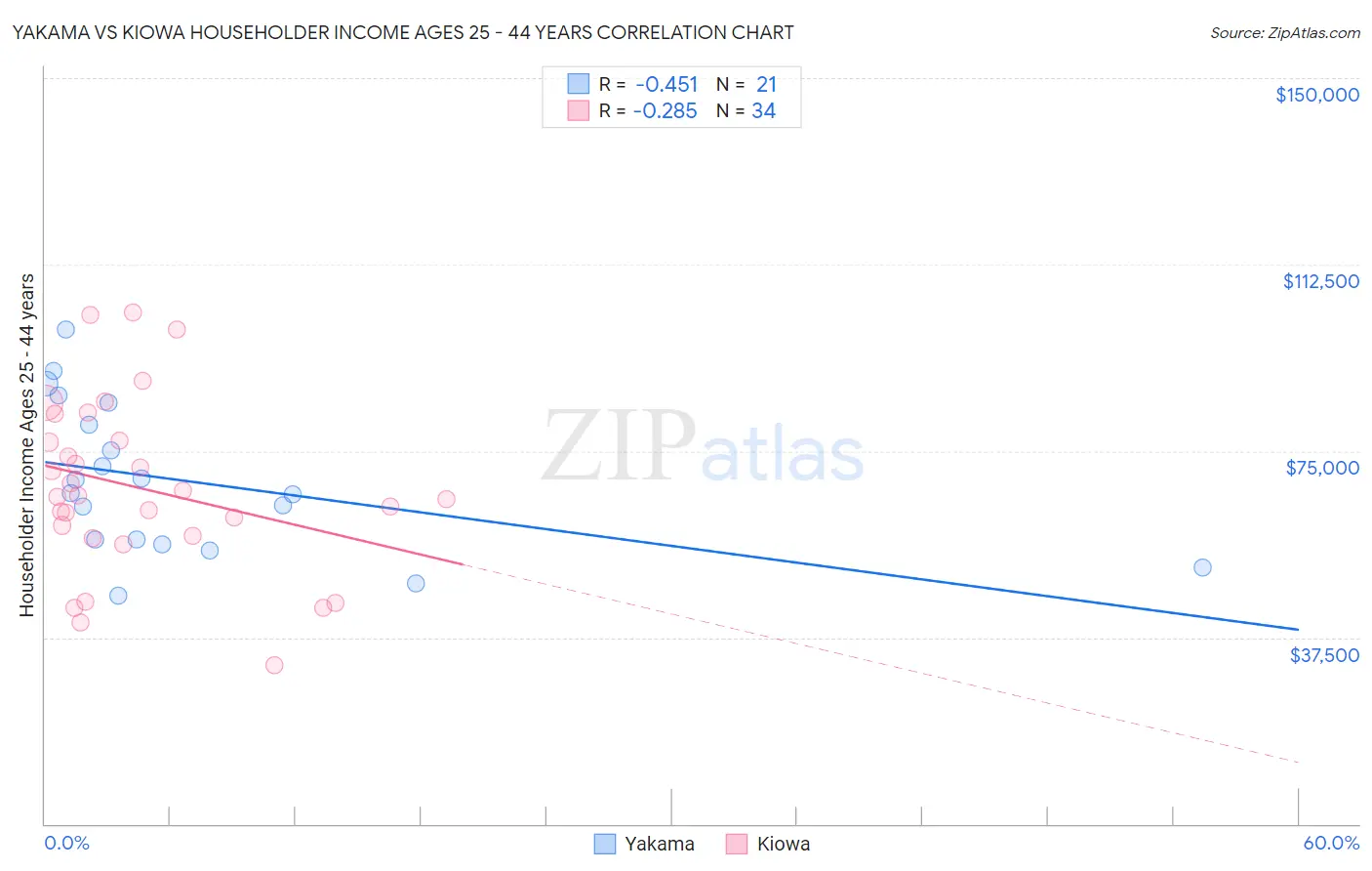 Yakama vs Kiowa Householder Income Ages 25 - 44 years